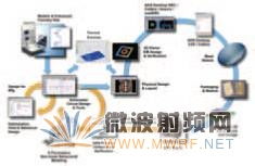Keysight 微波單片集成電路（MMIC）設計及其產品應用解決方案